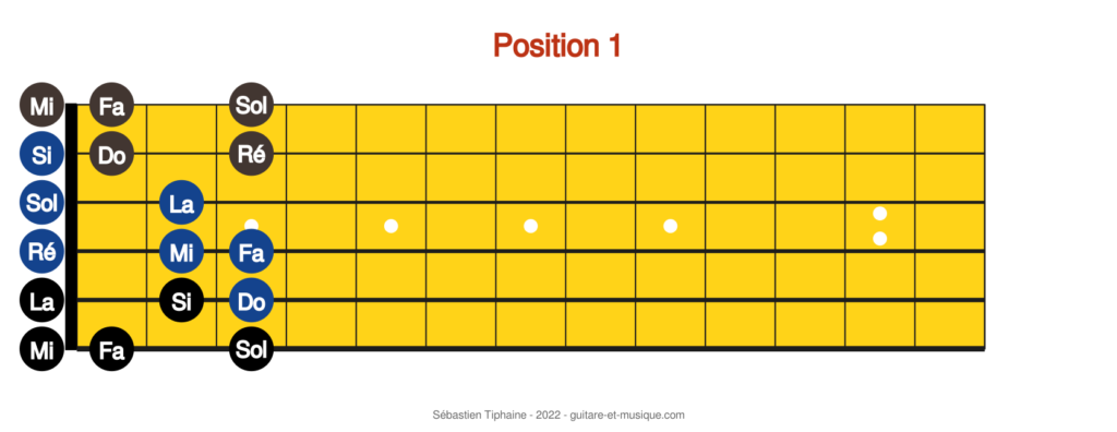 Apprendre les notes sur le manche de la guitare. 
Schéma des notes sur le manche.
Déchiffrage Position 1.
CAGED Position 1.