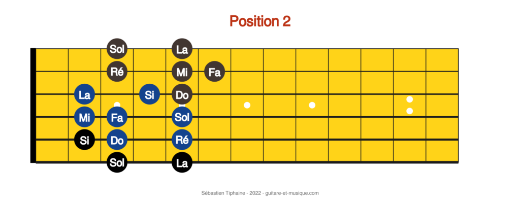 Les notes sur le manche de la guitare. Déchiffrage Position 2.
CAGED Position 2.