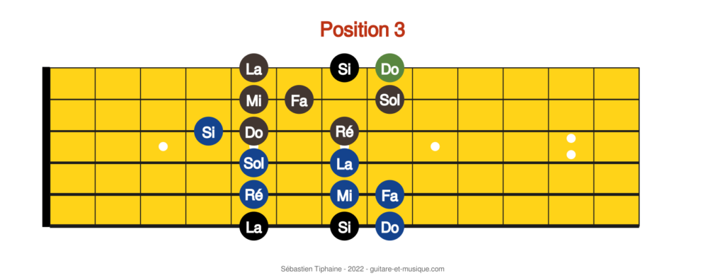 Apprendre les notes sur le manche de la guitare.
Schéma des notes sur le manche.
Déchiffrage Position 1. 
Déchiffrage Position 5.
CAGED Position 3.