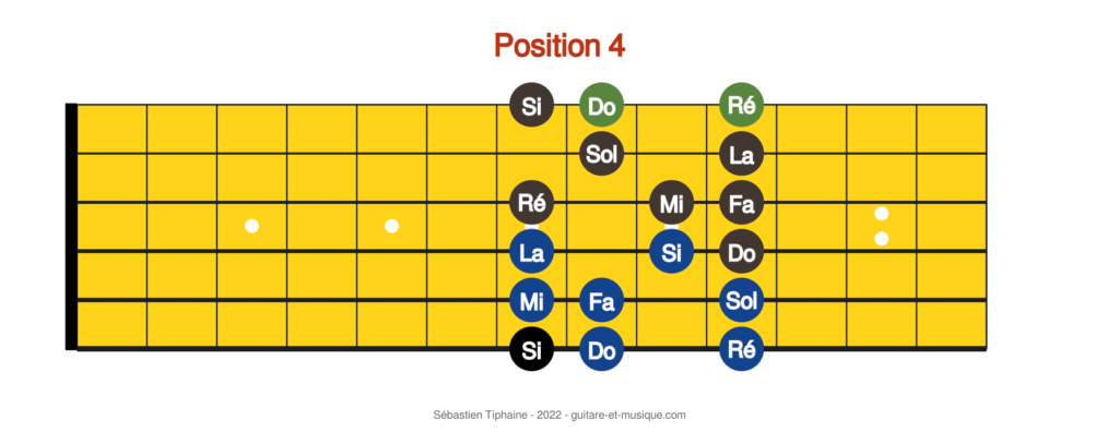 Apprendre les notes sur le manche de la guitare.
Schéma des notes sur le manche.Déchiffrage Position 7.
CAGED Position 4.