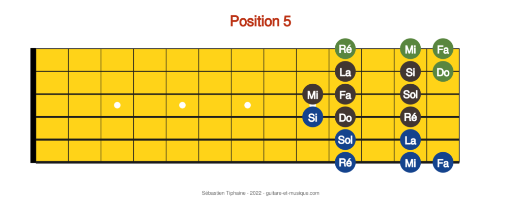 Apprendre les notes sur le manche de la guitare.
Schéma des notes sur le manche.Déchiffrage Position 9.
CAGED Position 5.