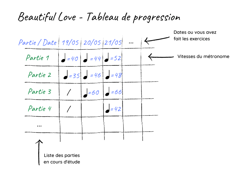 Exemple de tableau de progression dans le cadre de l'étude de Beautiful Love en Fingerstyle.