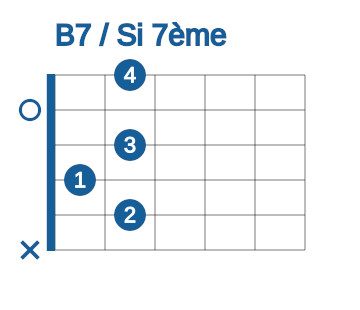 Accord ouvert facile à la guitare de B7 ou Si septième 