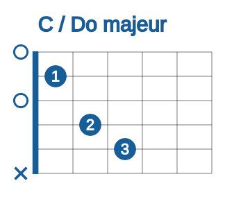 Accord ouvert facile à la guitare de C ou Do majeur 