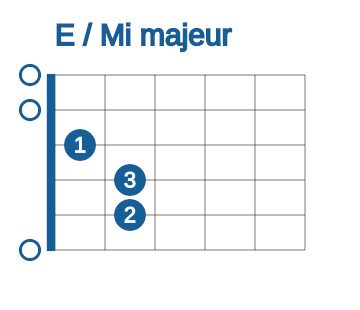 Accord ouvert facile à la guitare de E ou Mi majeur 
