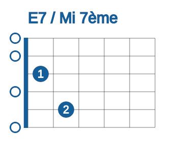 Accord ouvert facile à la guitare de E7 ou Mi septième 