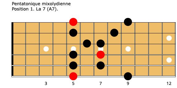 Guitare-Pratique - Pentatonique mixolydienne. Position 1. La 7 (A7).