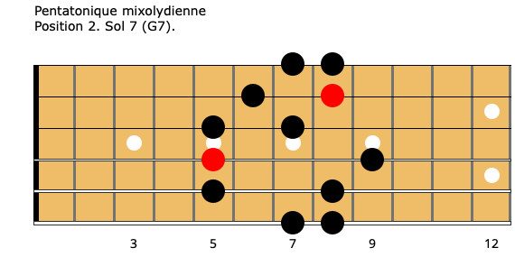 Guitare-Pratique - Pentatonique mixolydienne. Position 5. Sol 7 (G7).