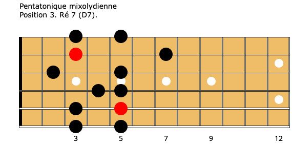Guitare-Pratique - Pentatonique mixolydienne. Position 3. Ré 7 (D7).
