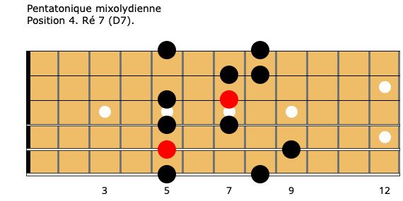 Guitare-Pratique - Pentatonique mixolydienne. Position 4. Ré 7 (D7).