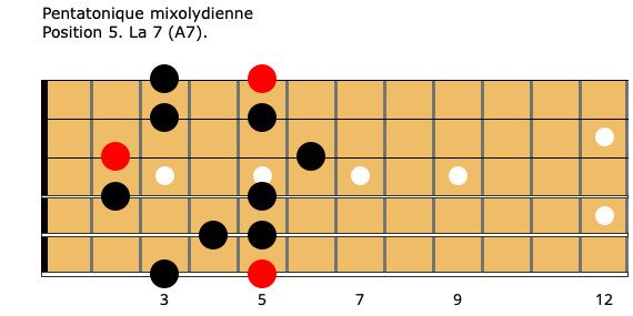 Guitare-Pratique - Pentatonique mixolydienne. Position 5. La 7 (A7).
