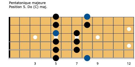guitare pratique penta majeure pos 5 - diagramme d'accord - Comment lire un diagramme d'accord à la guitare - Si vous vous êtes déjà demandé comment lire un diagramme d'accord à la guitare, ou s’il vous est arrivé de devoir retourner le schéma dans tous les sens pour comprendre comment poser les doigts sur la guitare, alors cet article est l’article dont vous avez besoin.