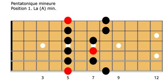 Guitare-Pratique - Pentatonique mineure. Position 1. La (A) min