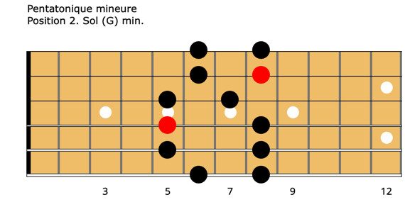 Guitare-Pratique - Pentatonique mineure. Position 2. Sol (G) min