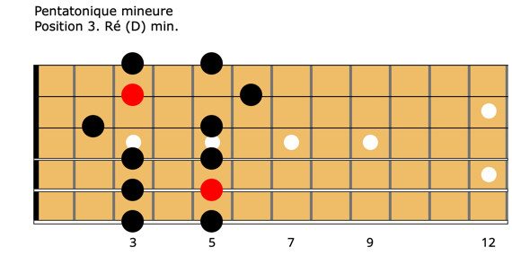 Guitare-Pratique - Pentatonique mineure. Position 3. Ré (D) min