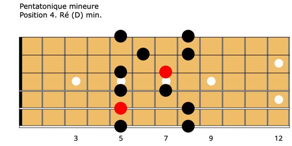 Guitare-Pratique - Pentatonique mineure. Position 4. Ré (D) min
