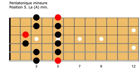 Guitare-Pratique - Pentatonique mineure. Position 5. La (A) min