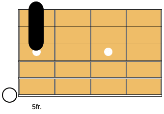 Guitare-Pratique. Le mini-barré de La mineur (Am) avec la basse sur la 6ème corde