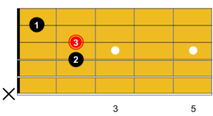Illustration d'une corde à ne pas jouer sur un diagramme de guitare horizontal. Guitare-Pratique.