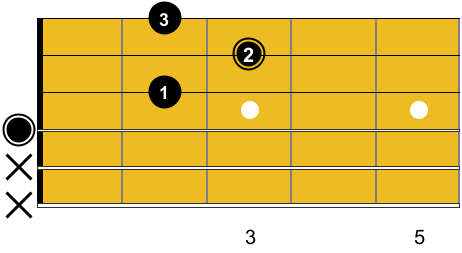 Diagramme horizontal de l'accord de D avec indication de l'emplacement de la note fondamentale. Guitare-Pratique.
