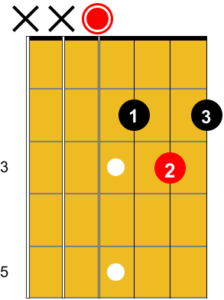 Diagramme vertical de 
l'accord de D, avec indication de l'emplacement de la note fondamentale. Guitare-Pratique.