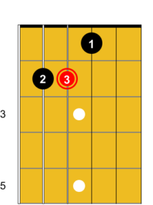 Exemple de diagramme d'accord vertical pour présenter un accord de E à la guitare.    Guitare-Pratique.