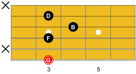 Diagramme de l'accord de G7 horizontal avec nom des notes. Guitare-Pratique.