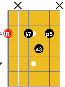 Diagramme vertical de l'accord de G7 avec la fonction des notes. Guitare-Pratique.