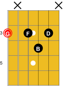 Diagramme de l'accord de G7 vertical avec nom des notes. Guitare-Pratique.