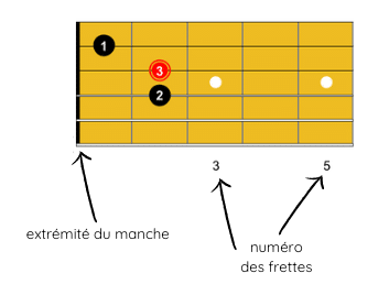 Illustration des numéros de frettes sur un diagramme de guitare. Guitare-Pratique