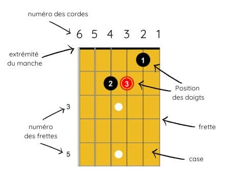 Illustration des éléments d'un diagramme d'accord vertical. Guitare-Pratique
