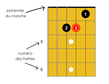 Illustration des numéros de frettes sur un diagramme vertical de guitare. Guitare-Pratique
