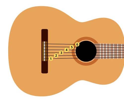 Numérotation des cordes sur la guitare. Guitare-Pratique.