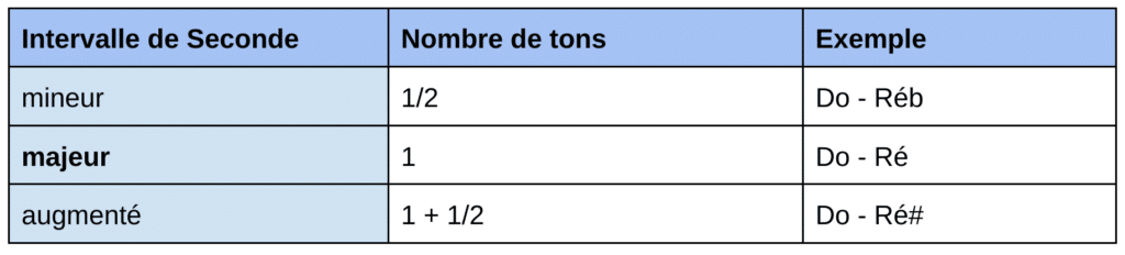 Guitare-Pratique. Tableau de l'intervalle de seconde.