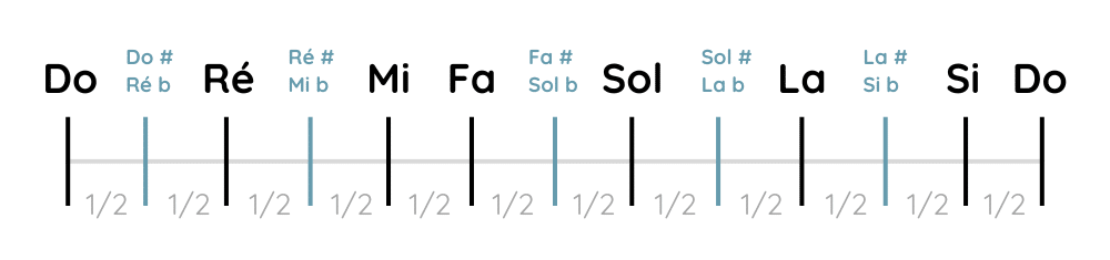 Guitare-Pratique. Echelle des demi-tons. Gamme chromatique.