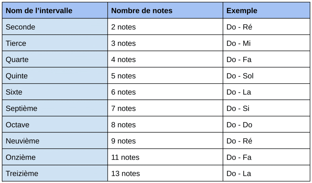 Guitare-Pratique. Tableau avec le nom des intervalles et le nombre de note que contient chaque intervalle.