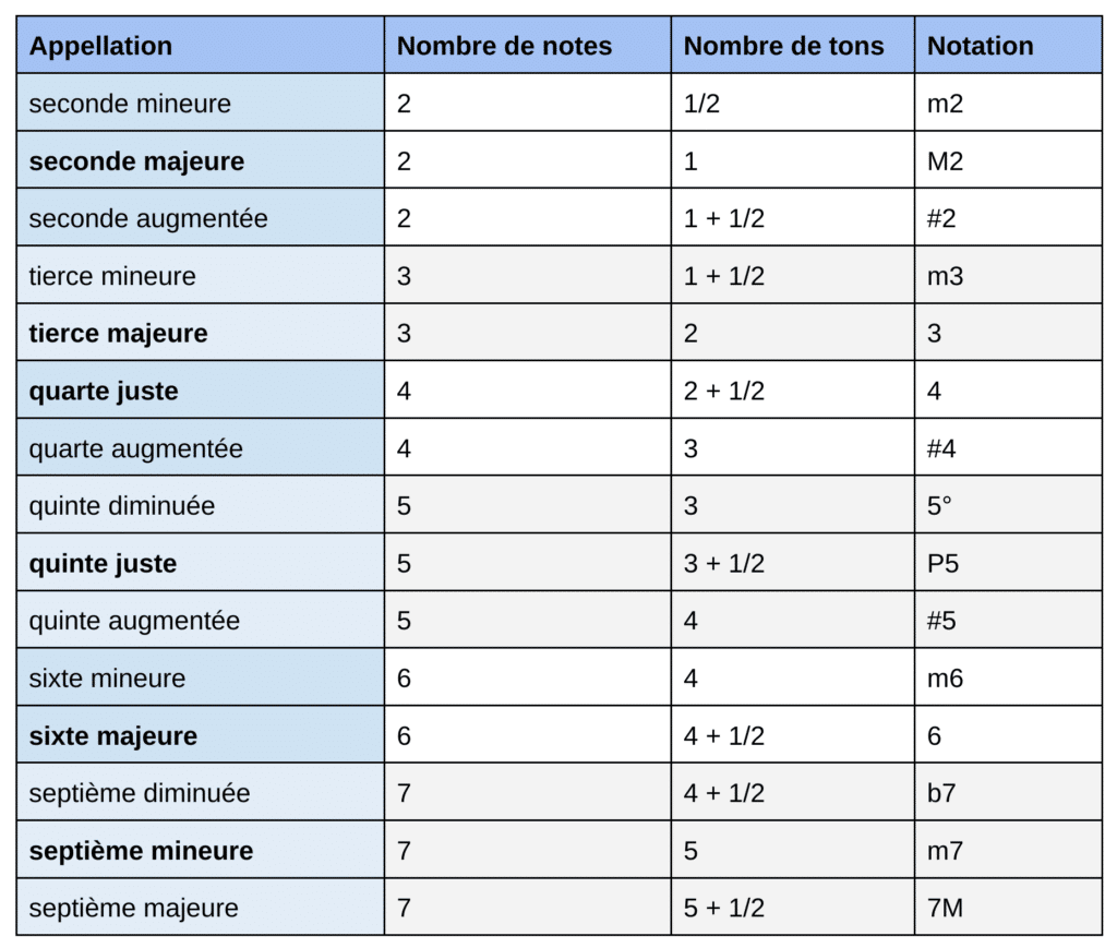 Guitare-Pratique - Tableau des intervalles.