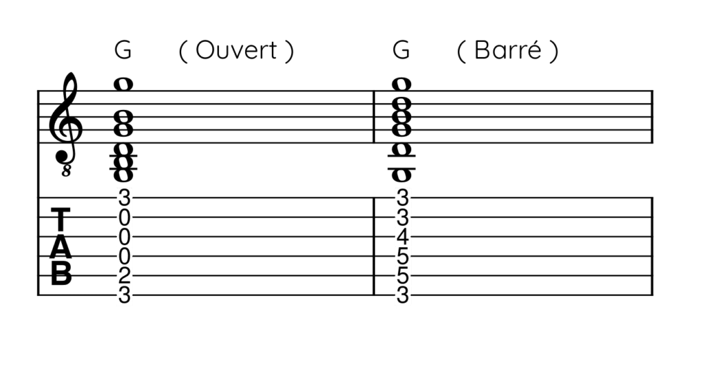 Guitare-Pratique. Exemple de redondances des notes sur l'accord de guitare G majeur, en position ouverte et en position barrée.