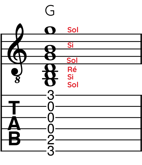 Guitare-Pratique. Exemple de redondance des notes de la triade de sol, sur un accord de guitare ouvert de G.