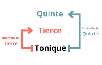 Guitare-Pratique. Composition d'une triade standard, avec tonique, tierce et quinte. L'image schématise la composition de la triade.