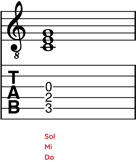 Guitare-Pratique. Ensemble de notes formant un accord de Do majeur.