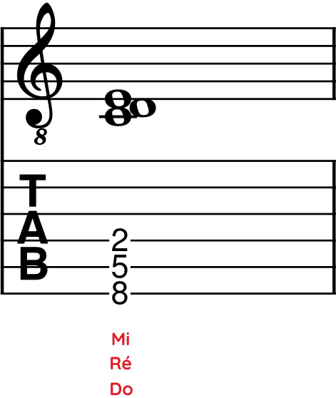 Guitare-Pratique. Ensemble de notes formant un accord de Do majeur 9.