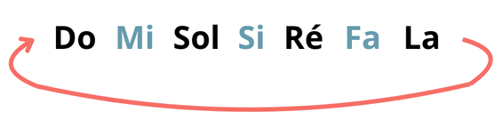 Guitare-Pratique. Liste des notes de musique dans l'ordre des triades: Do Mi Sol Si Ré Fa La Do.