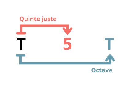 GP Power chord formule - comment construire un accord de guitare - Comment construire un accord de guitare - Si tu veux tout savoir sur les accords et comment construire un accord de guitare, alors cet article est exactement ce qu’il te faut !