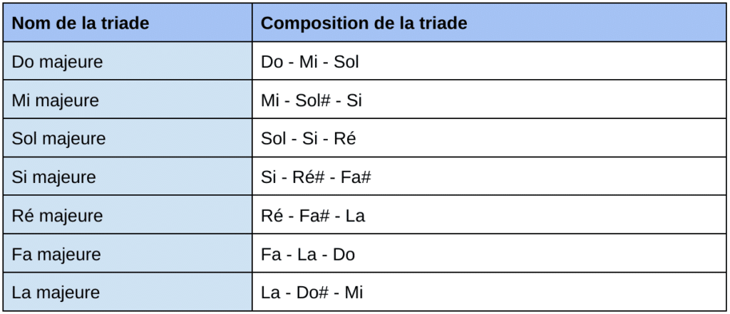 Guitare-Pratique - Tableau des principales triades majeures