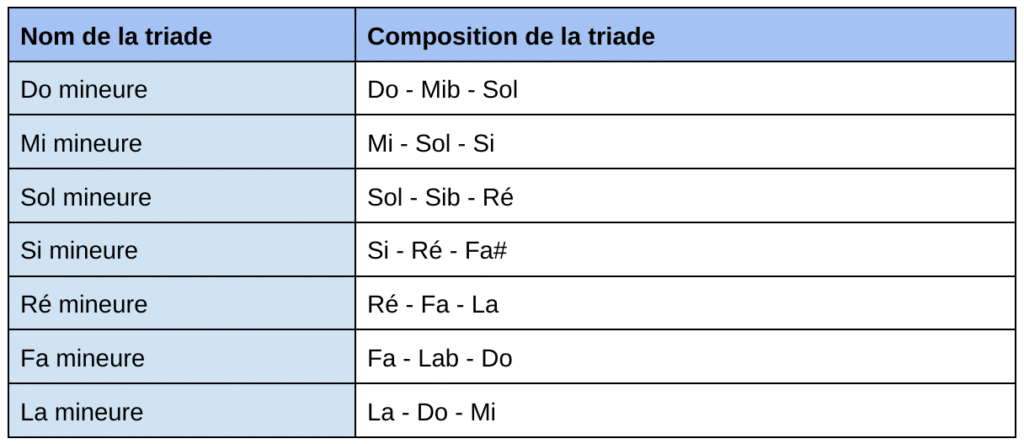 Guitare-Pratique - Tableau des principales triades mineures