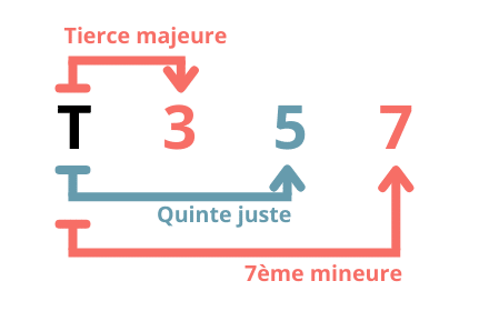 GP Tetrade 7 Formule 1 - comment construire un accord de guitare - Comment construire un accord de guitare - Si tu veux tout savoir sur les accords et comment construire un accord de guitare, alors cet article est exactement ce qu’il te faut !