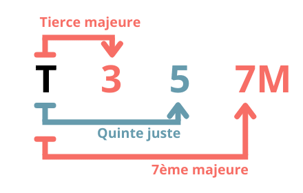 GP Tetrade 7M Formule 1 - comment construire un accord de guitare - Comment construire un accord de guitare - Si tu veux tout savoir sur les accords et comment construire un accord de guitare, alors cet article est exactement ce qu’il te faut !