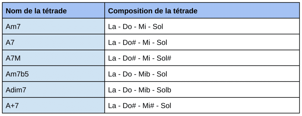 GP - Tableau des Tétrades et accords de La