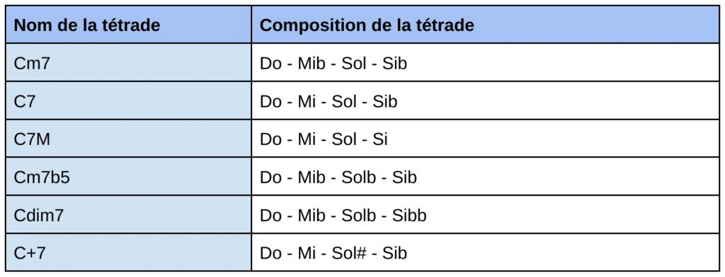 GP - Tableau des Tétrades et accords de Do